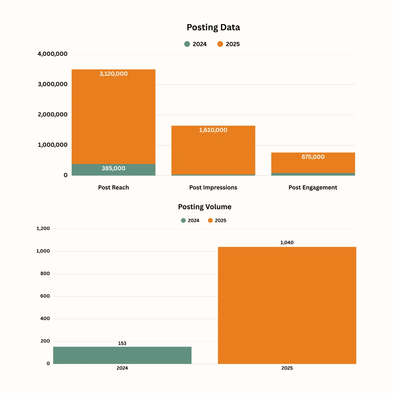 Posting performance charts showing reach, impressions and engagement growth from 2024 to 2025.